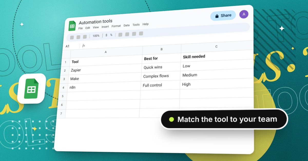 A Google Sheet called Automation tools comparing Zapier, Make and n8n: Zapier for quick wins with little skill needed, Make for complex flows, and n8n for full control with the most skill needed. A badge reads match the tool to your team.
