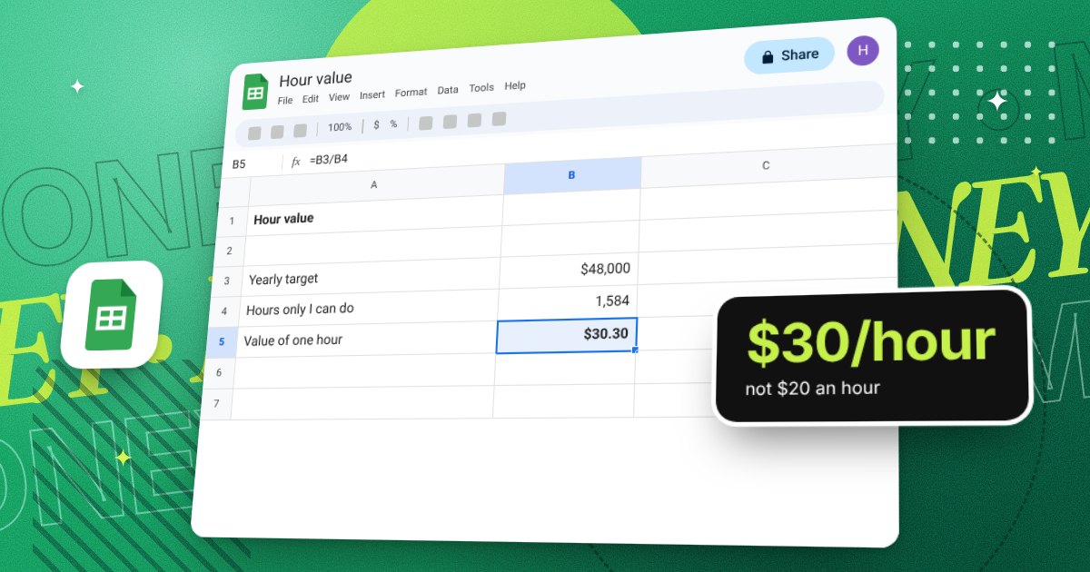 A Google Sheet called Hour value. A yearly target of 48,000 dollars is divided by 1,584 real hours, and the selected cell shows 30.30 dollars an hour. A card reads about 30 dollars an hour, not 20.
